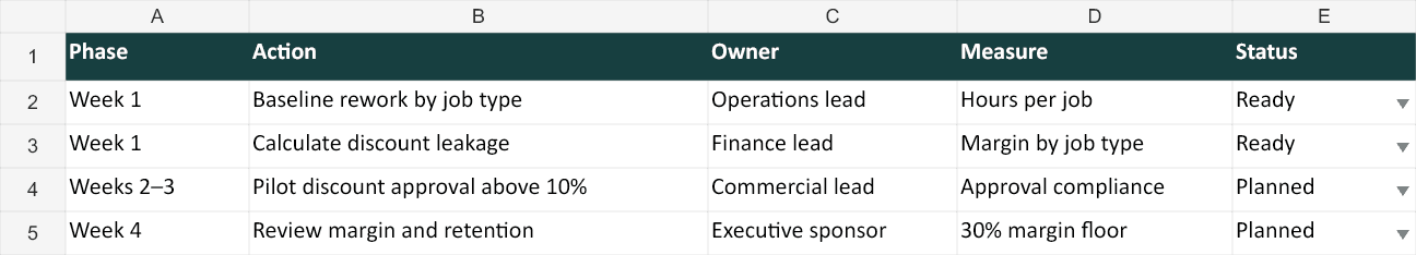 The action-plan sheet from the CAIOS Excel export, with phase, action, owner, measure and status columns