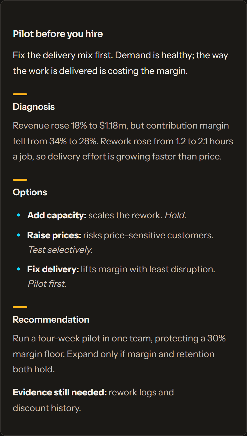 The written answer in a CAIOS thread, headed Pilot before you hire. Diagnosis: revenue rose 18% to $1.18m but contribution margin fell from 34% to 28% as rework rose from 1.2 to 2.1 hours a job. Options: hold on adding capacity, test prices selectively, pilot the delivery fix first. Recommendation: a four-week pilot in one team protecting a 30% margin floor. Evidence still needed: rework logs and discount history.