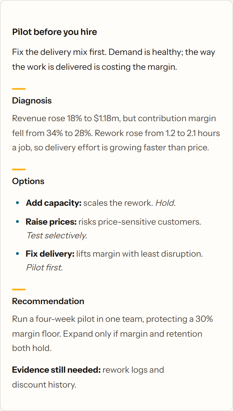 The written answer in a CAIOS thread, headed Pilot before you hire. Diagnosis: revenue rose 18% to $1.18m but contribution margin fell from 34% to 28% as rework rose from 1.2 to 2.1 hours a job. Options: hold on adding capacity, test prices selectively, pilot the delivery fix first. Recommendation: a four-week pilot in one team protecting a 30% margin floor. Evidence still needed: rework logs and discount history.