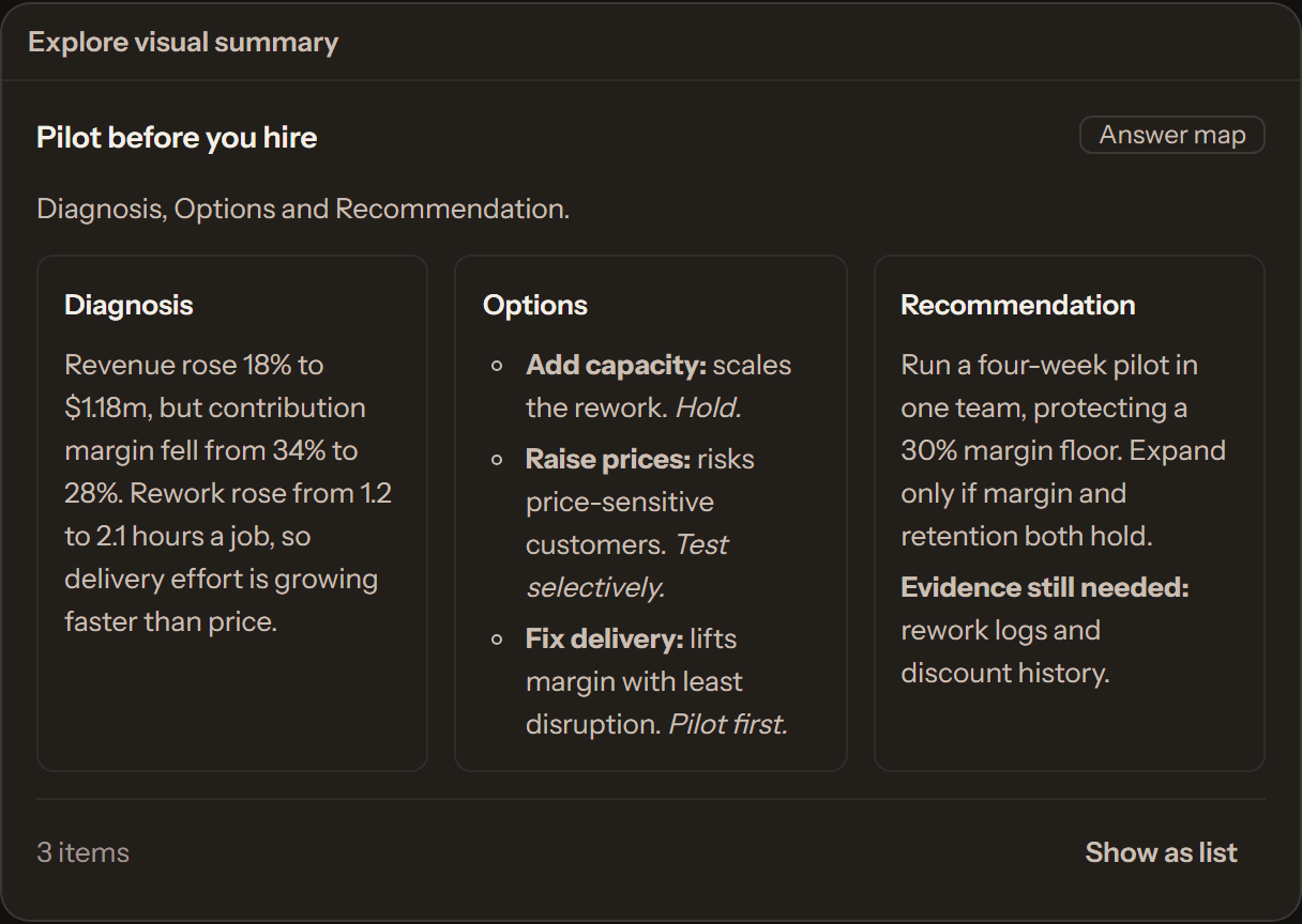 The answer map under a CAIOS answer, headed Pilot before you hire, with three cards side by side: Diagnosis (contribution margin fell from 34% to 28% as rework rose), Options (hold on capacity, test prices selectively, pilot the delivery fix first) and Recommendation (a four-week pilot protecting a 30% margin floor, with the evidence still needed).