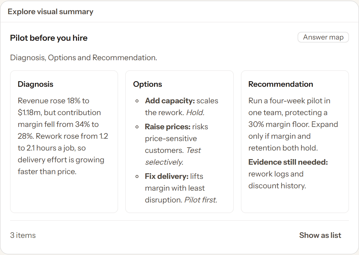 The answer map under a CAIOS answer, headed Pilot before you hire, with three cards side by side: Diagnosis (contribution margin fell from 34% to 28% as rework rose), Options (hold on capacity, test prices selectively, pilot the delivery fix first) and Recommendation (a four-week pilot protecting a 30% margin floor, with the evidence still needed).