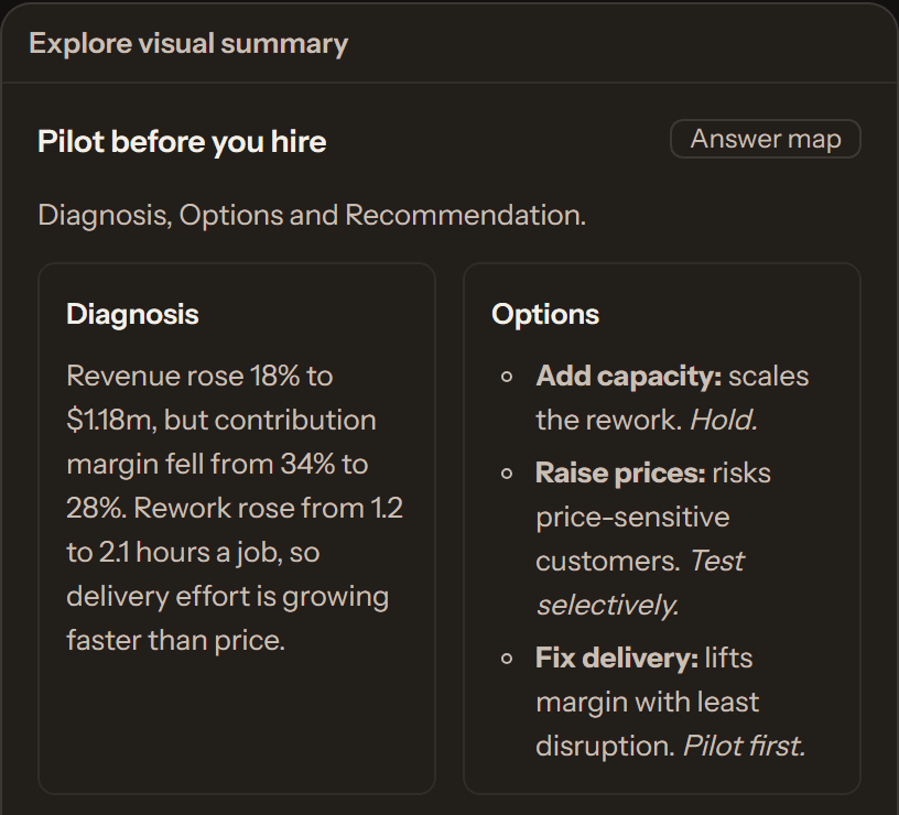 The answer map under a CAIOS answer, headed Pilot before you hire, showing its first two cards: Diagnosis (contribution margin fell from 34% to 28% as rework rose) and Options (hold on capacity, test prices selectively, pilot the delivery fix first).