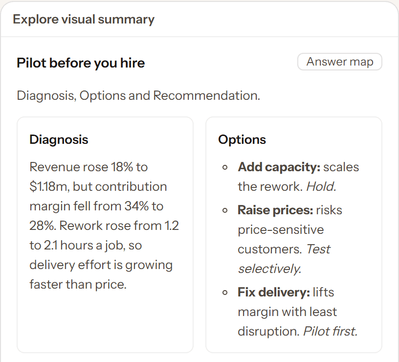 The answer map under a CAIOS answer, headed Pilot before you hire, showing its first two cards: Diagnosis (contribution margin fell from 34% to 28% as rework rose) and Options (hold on capacity, test prices selectively, pilot the delivery fix first).
